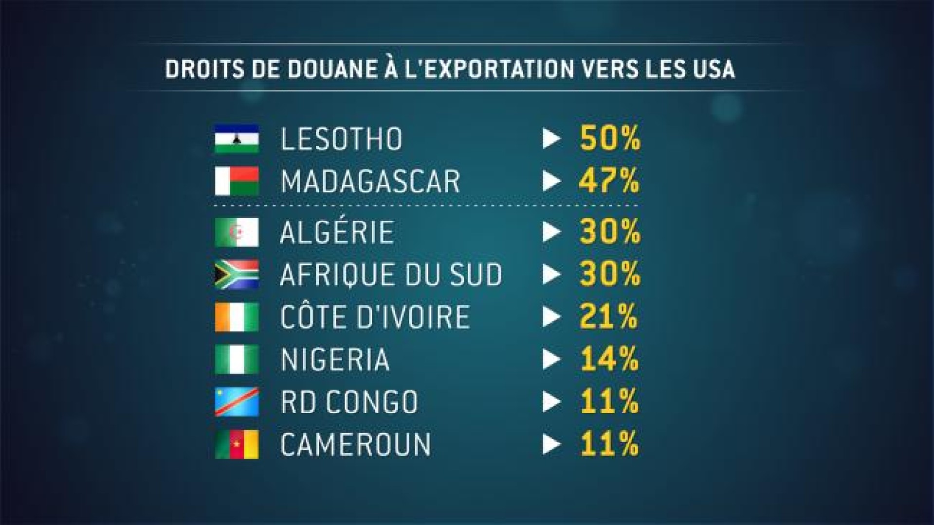 Droits de douane : la part que Trump a réservée à l’Afrique